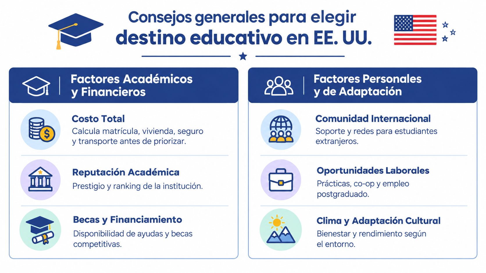 Infografía con consejos para estudiantes internacionales sobre cómo elegir un destino educativo en Estados Unidos.