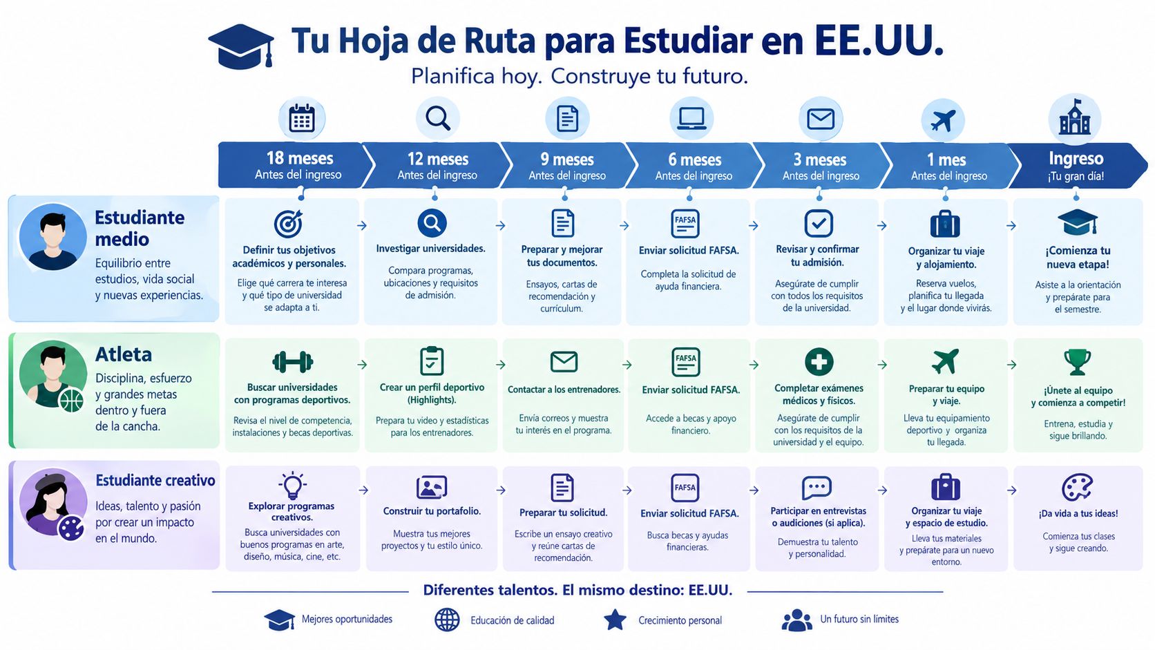 Hoja de ruta con pasos detallados para estudiantes, atletas y creativos que desean estudiar en Estados Unidos.