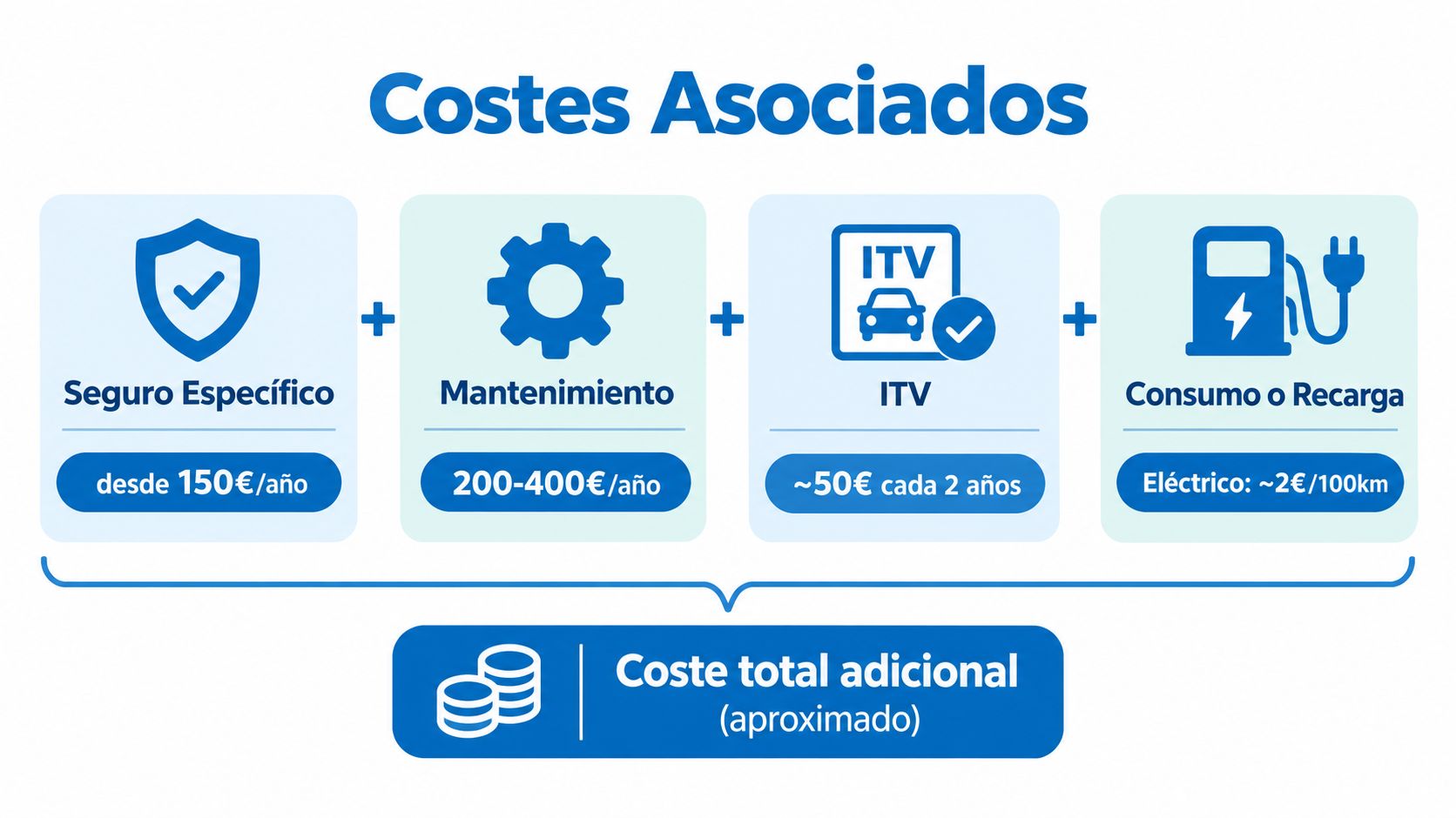 Infografía mostrando los costes asociados al mantenimiento y uso de un coche sin carnet.