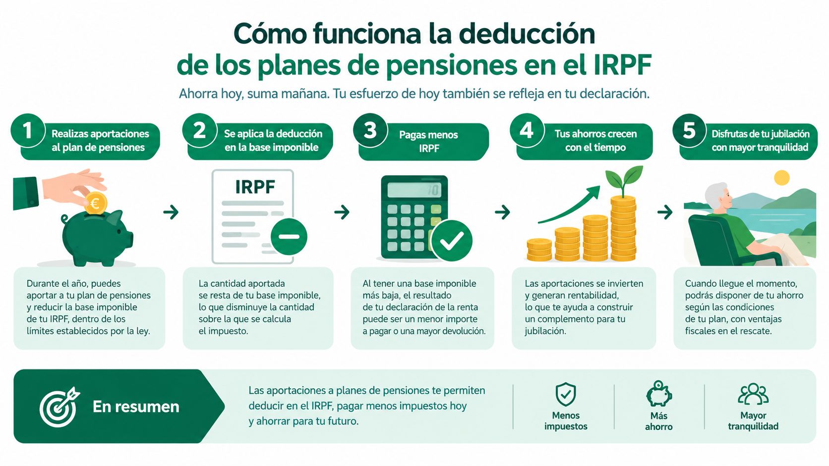 Infografía explicativa sobre cómo funciona la deducción fiscal de los planes de pensiones en el IRPF español.