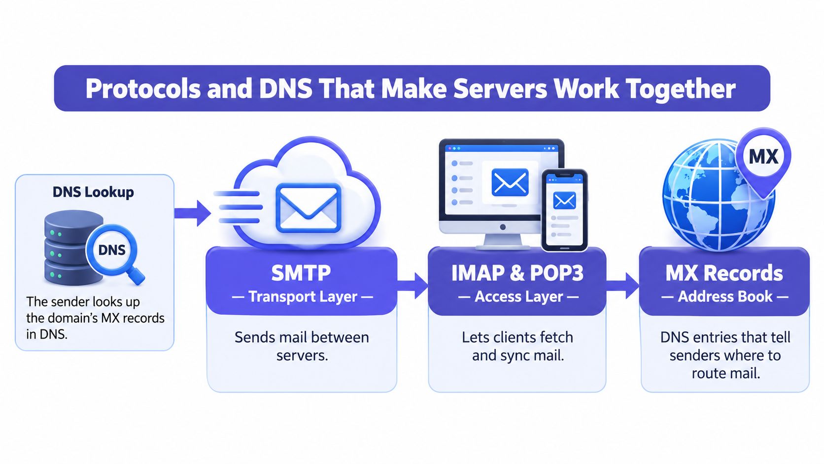 A diagram illustrating how email protocols like SMTP, IMAP, and POP3 work alongside DNS to deliver emails.