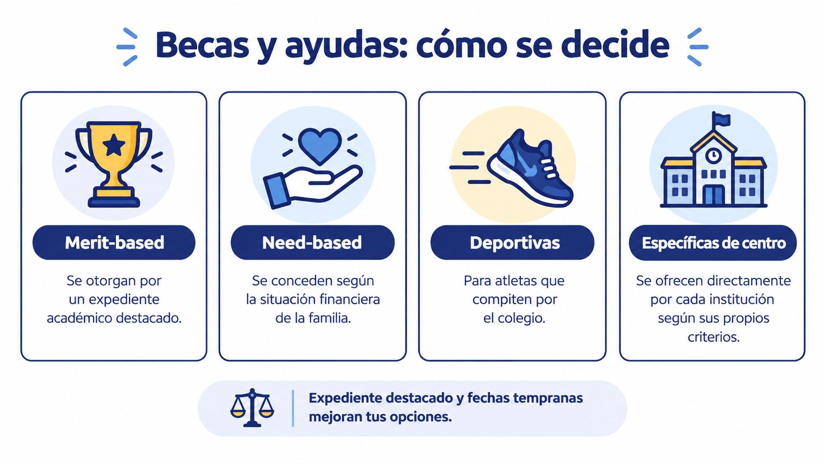 Infografía sobre los tipos de becas y ayudas académicas basadas en méritos, necesidades y méritos deportivos.