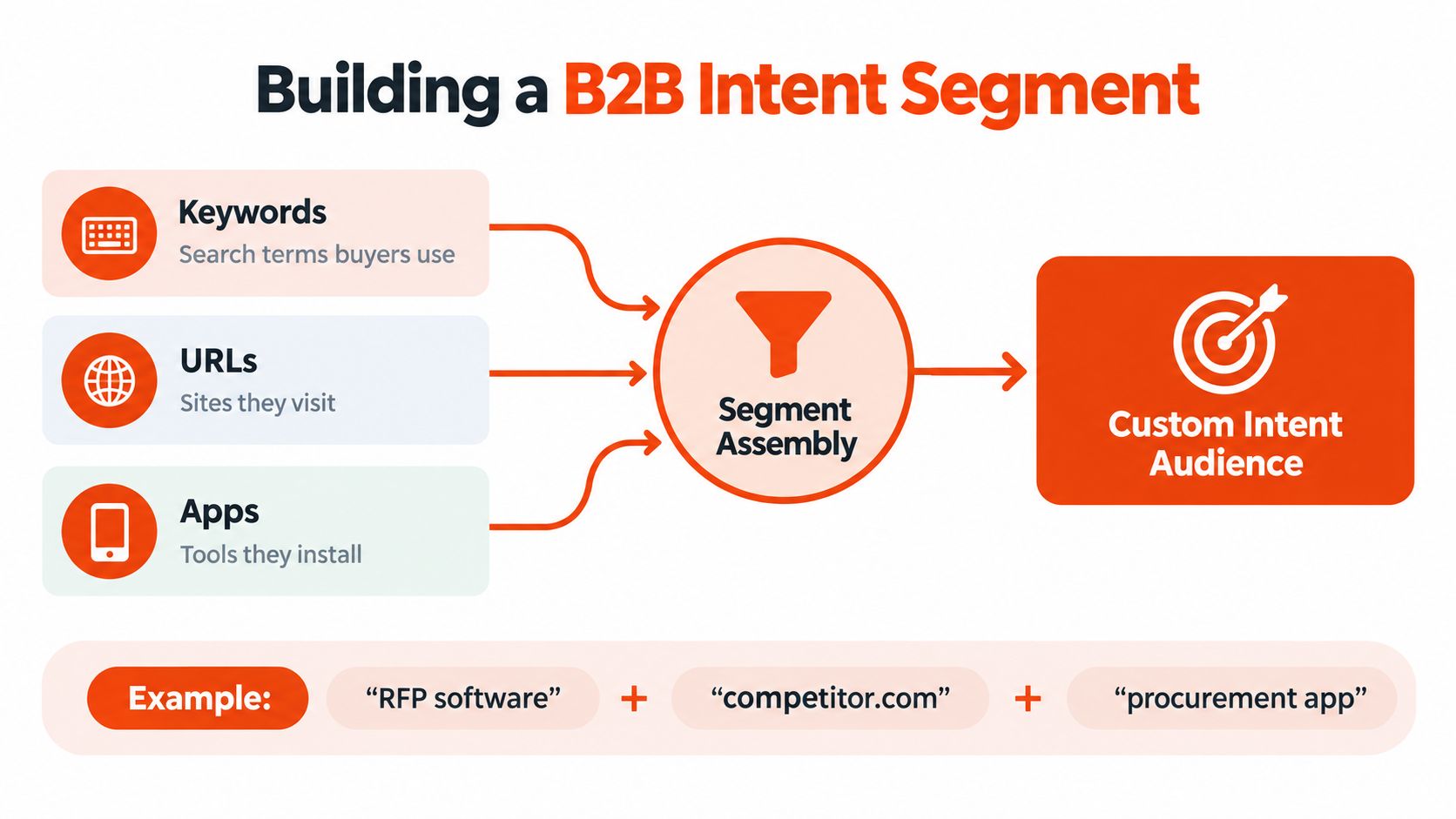 A diagram illustrating how to build a B2B custom intent audience using keywords, URLs, and apps.