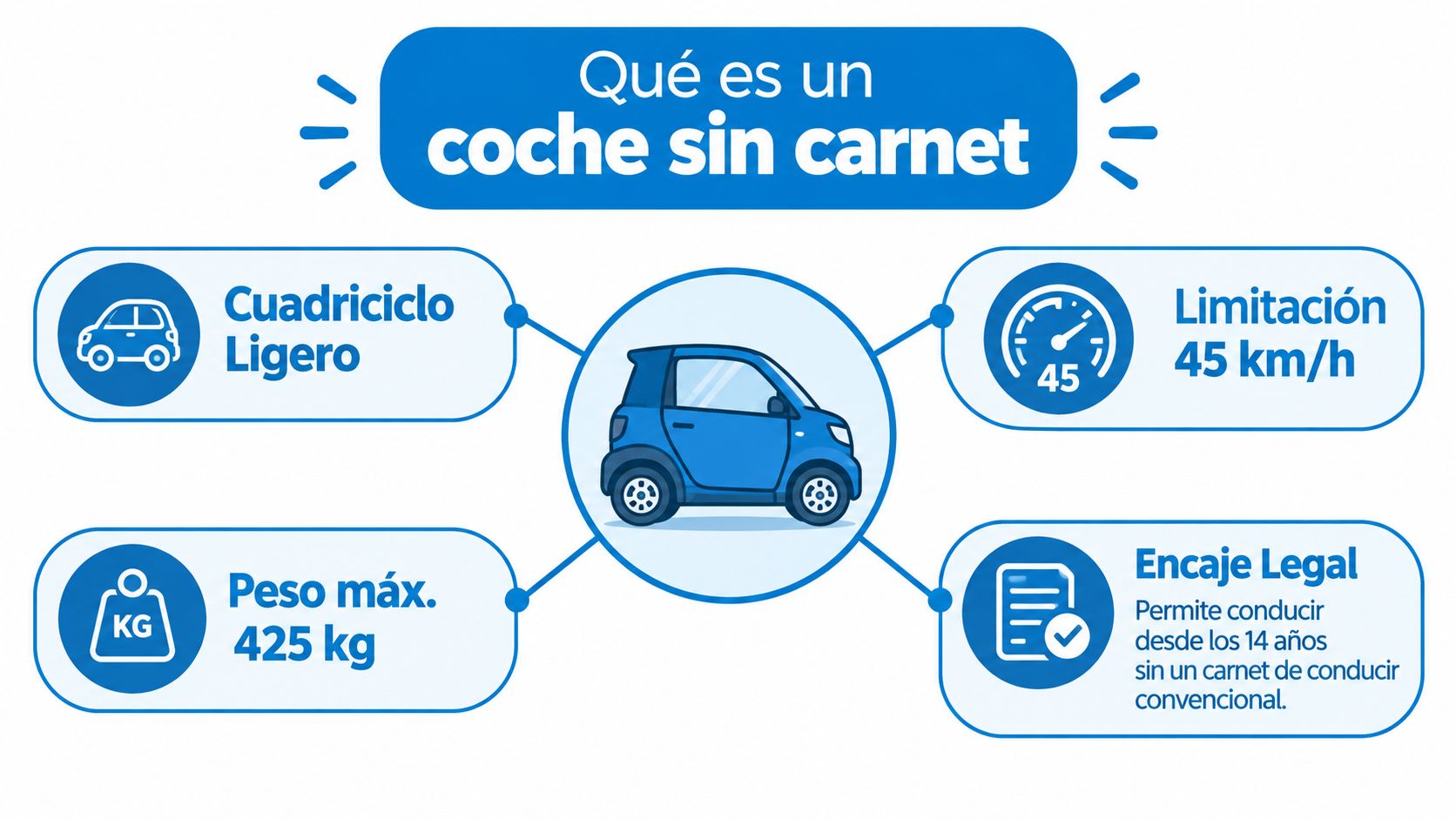 Infografía que explica las características principales de un vehículo ligero clasificado como coche sin carnet.