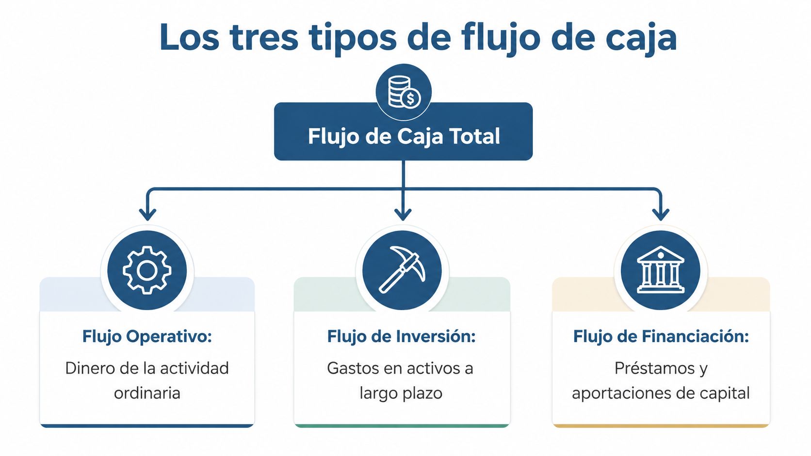 Diagrama de los tres tipos de flujo de caja: operativo, de inversión y de financiación en empresas.