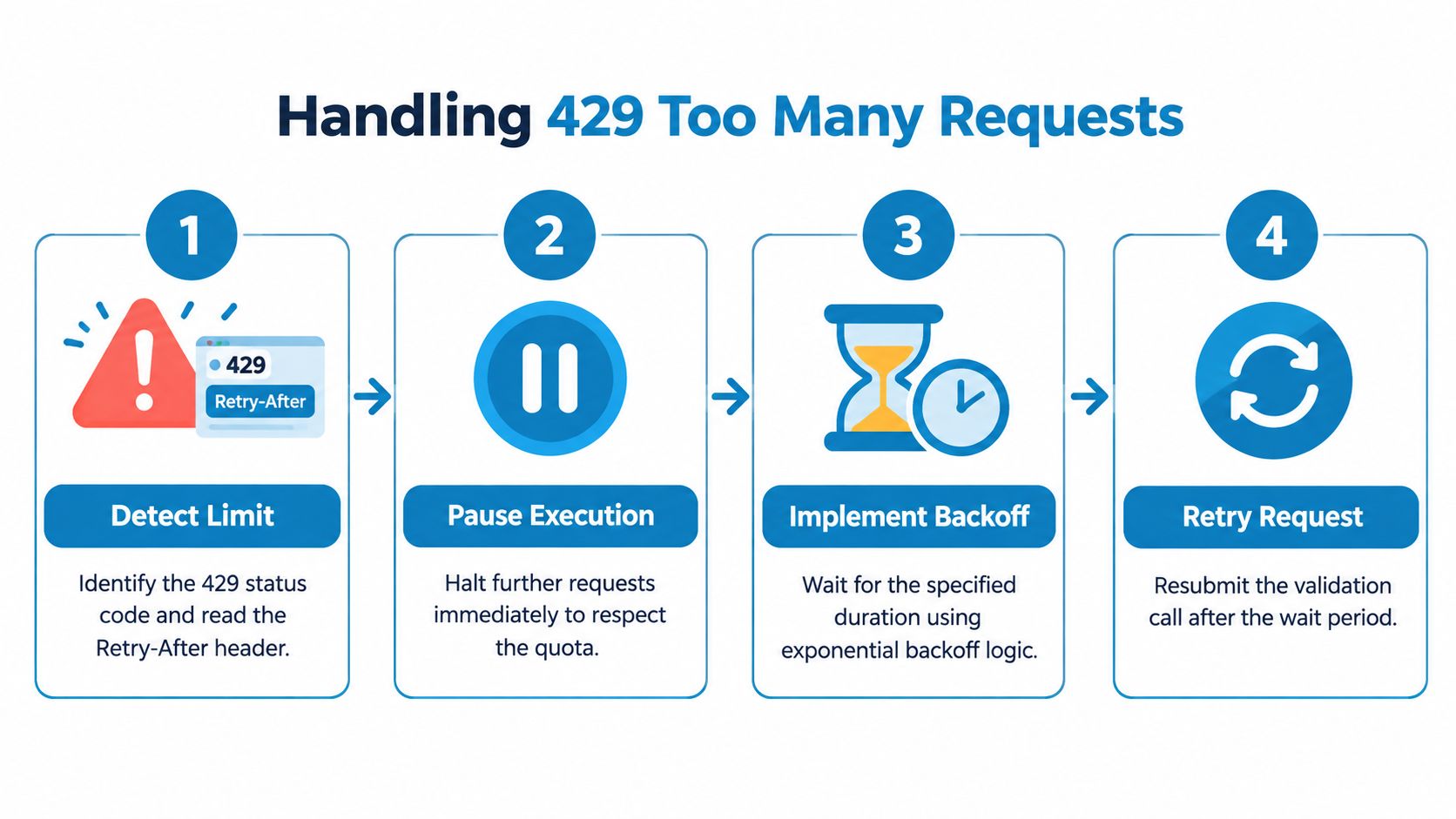 A four-step infographic explaining how to handle 429 Too Many Requests errors in API development.