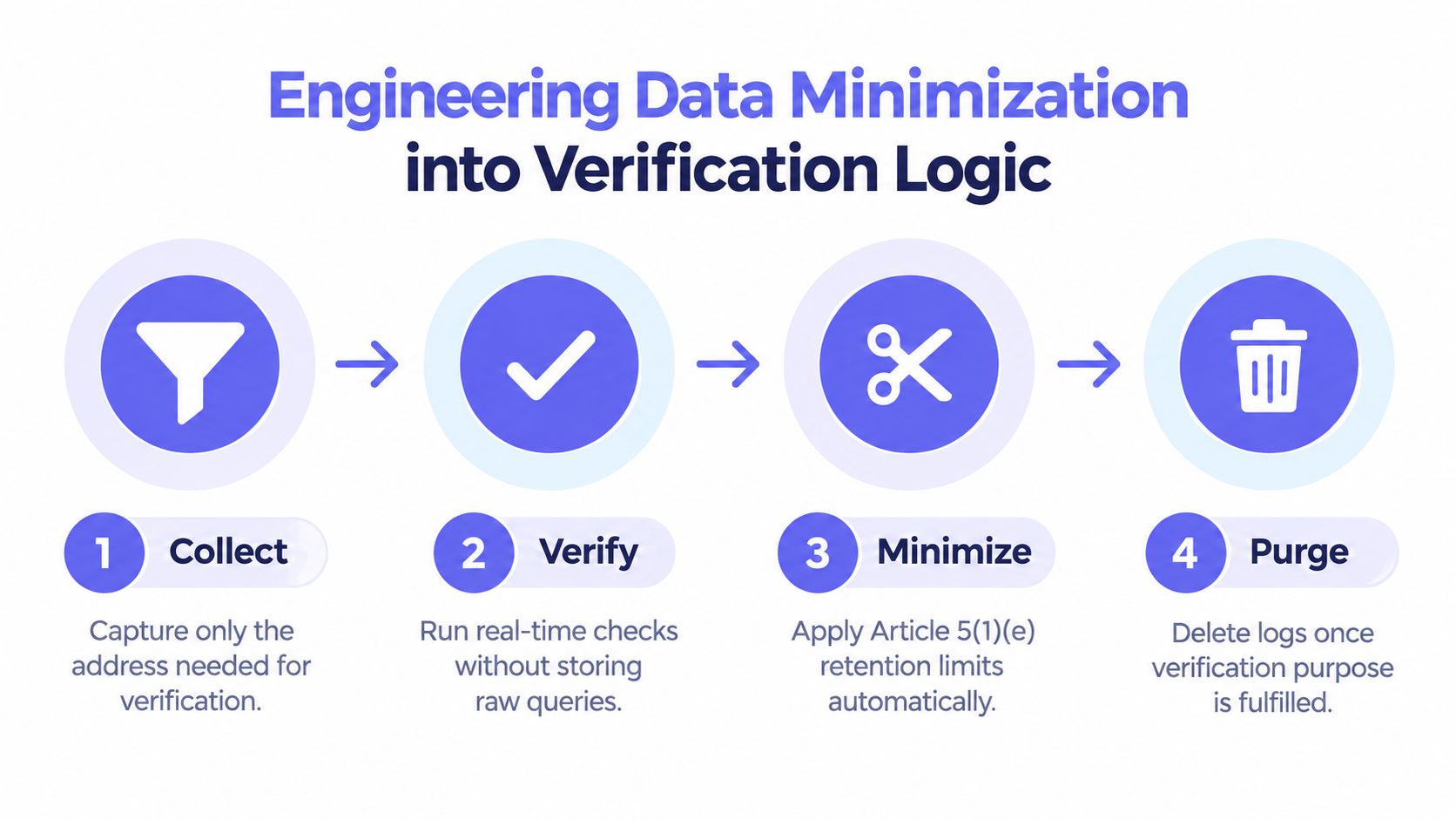 A four-step infographic illustrating the process of engineering data minimization into verification logic for GDPR compliance.