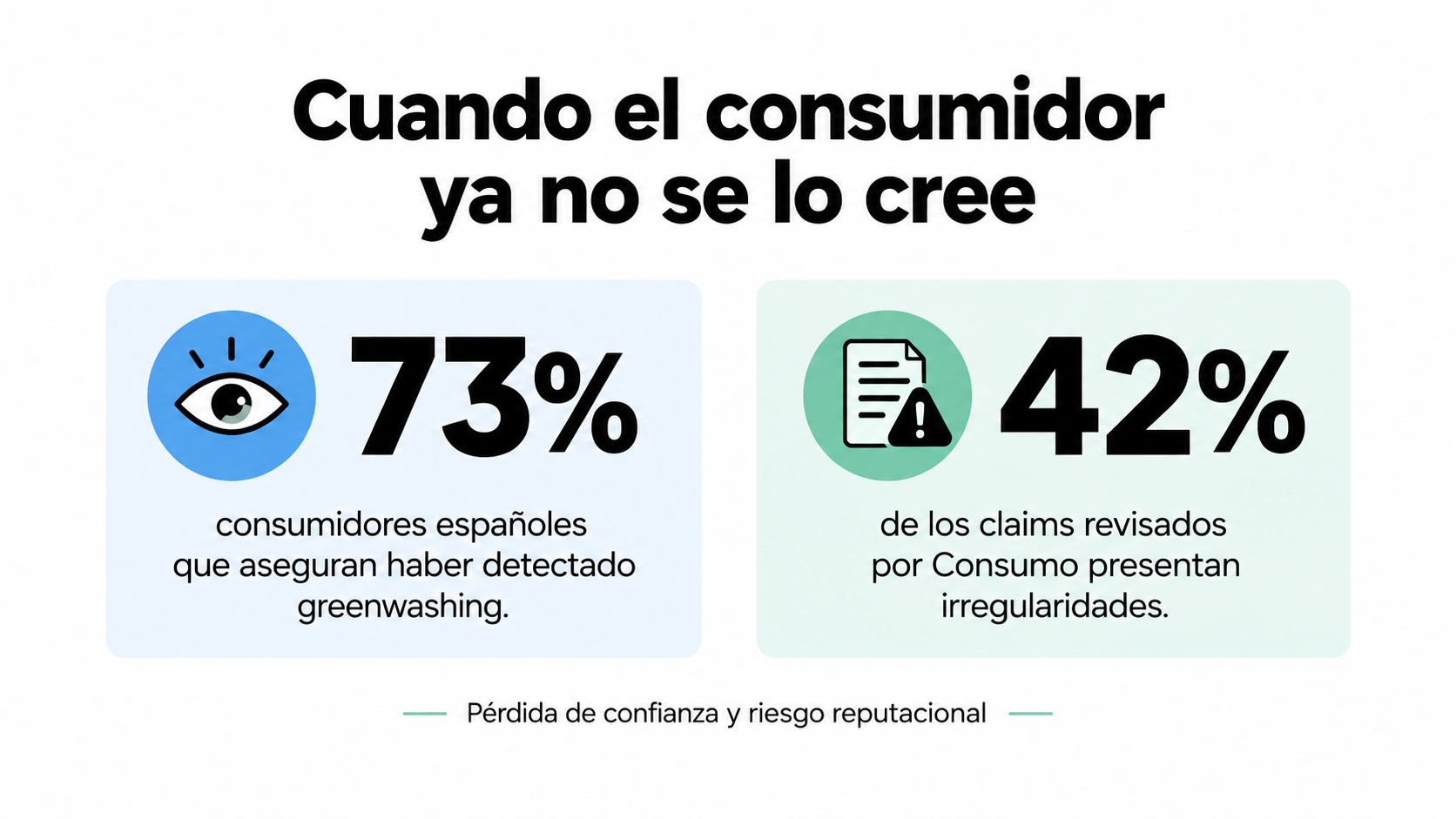 Gráfico que muestra datos sobre el greenwashing y la desconfianza del consumidor en las declaraciones ambientales españolas.