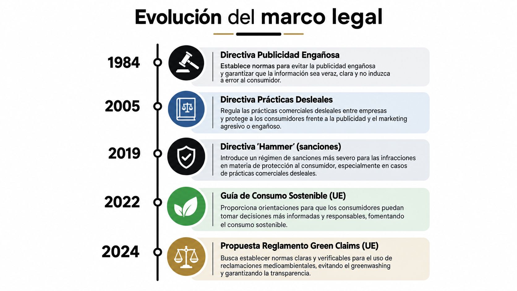 Línea de tiempo que ilustra la evolución del marco legal de la publicidad y los reclamos ambientales.