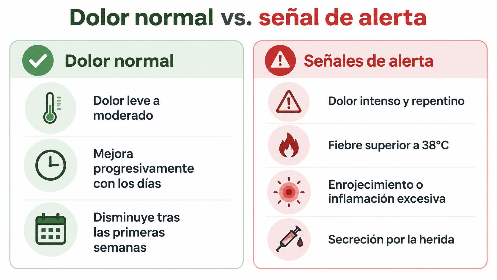 Infografía comparativa mostrando síntomas de dolor normal postoperatorio frente a señales de alerta que requieren atención médica.