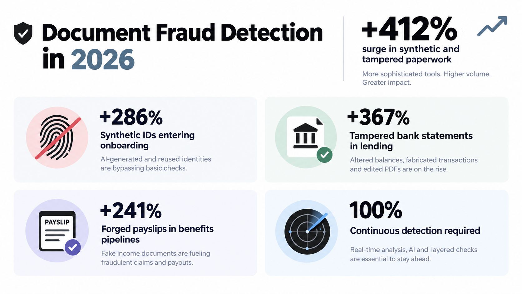 An infographic detailing the 2026 surge in various types of document fraud and necessary detection measures.