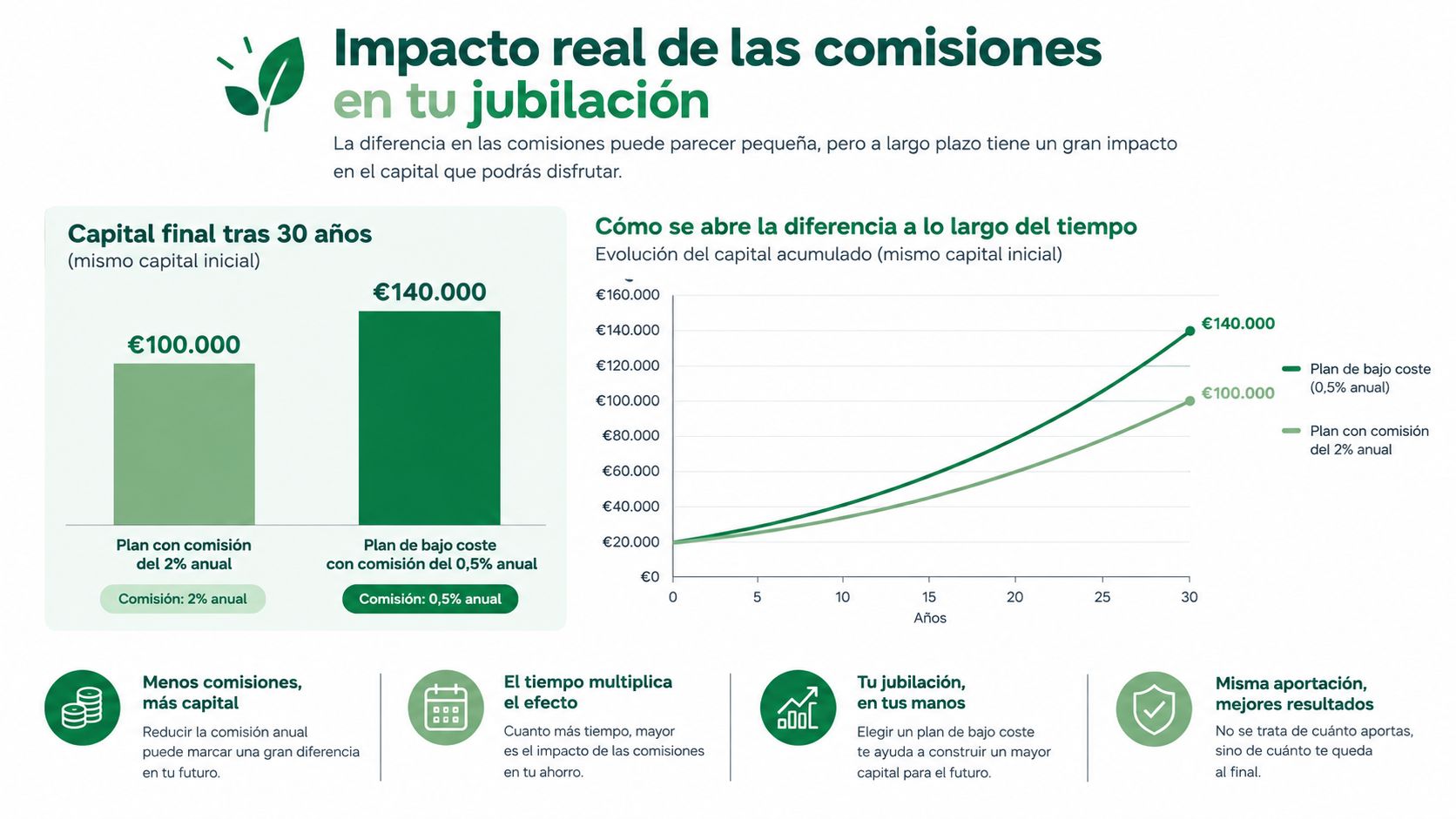 Gráfico que ilustra cómo las bajas comisiones aumentan significativamente el capital acumulado en planes de pensiones tras treinta años.