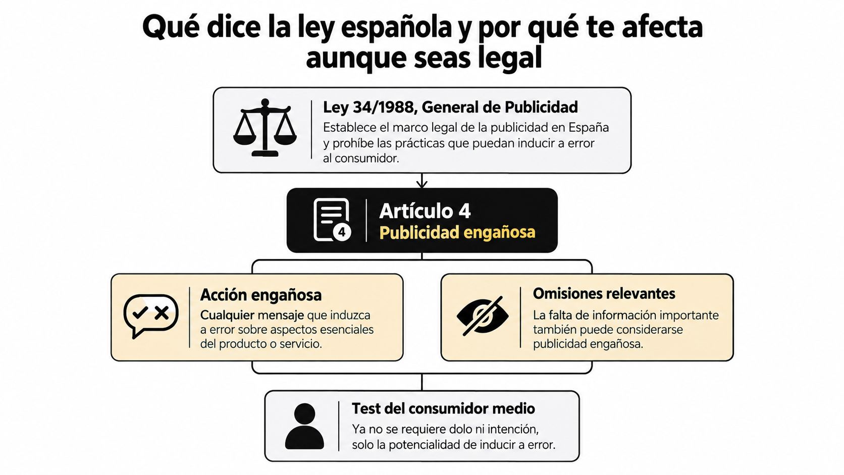 Diagrama explicativo sobre la Ley General de Publicidad en España y el concepto de publicidad engañosa.