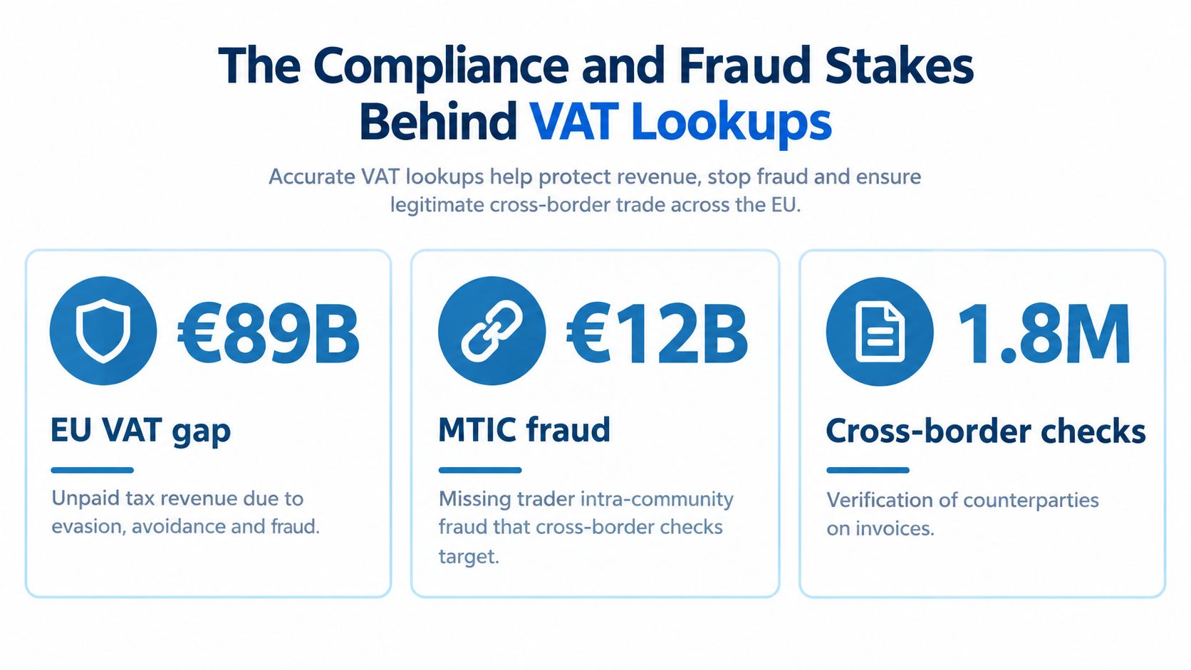 An infographic illustrating the financial impact of VAT fraud and the importance of cross-border verification processes.