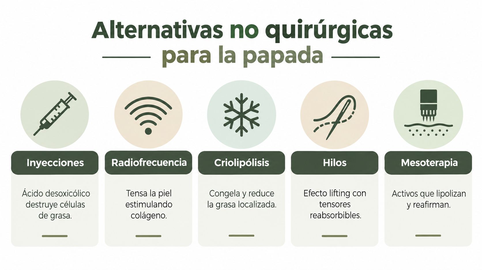 Infografía que muestra cinco alternativas no quirúrgicas para eliminar la papada, incluyendo inyecciones, radiofrecuencia, criolipólisis, hilos y mesoterapia.