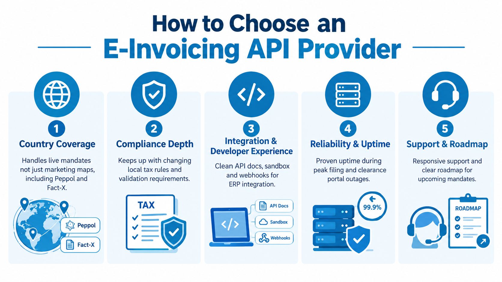 An infographic titled How to Choose an E-Invoicing API Provider highlighting five essential factors for business success.