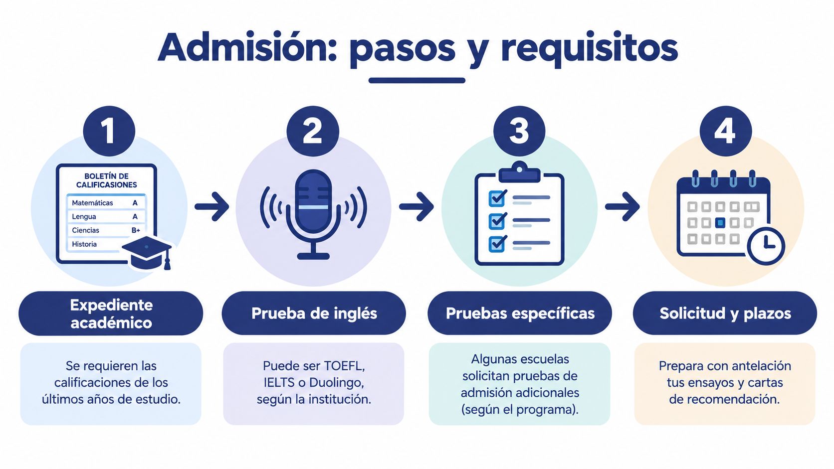 Infografía mostrando los cuatro pasos principales para el proceso de admisión universitaria y los requisitos necesarios.