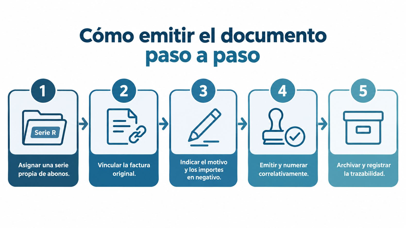 Infografía paso a paso sobre cómo emitir una factura de abono de manera correcta y organizada.