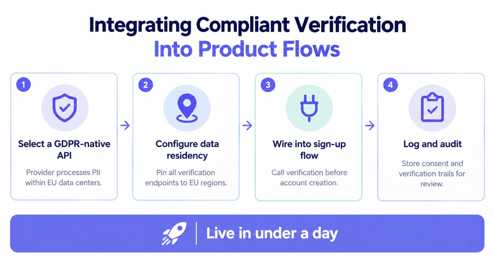 A four-step infographic illustrating how to integrate compliant verification with GDPR data residency into product workflows.