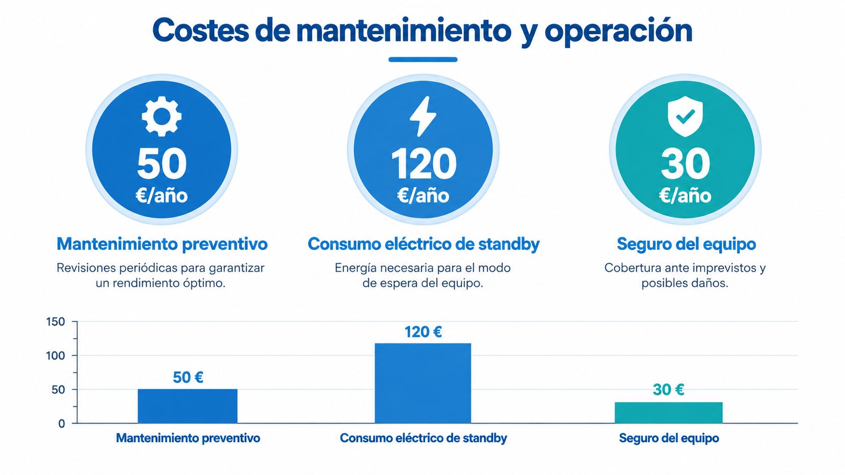 Infografía que desglosa los costes anuales de mantenimiento, consumo eléctrico en standby y seguro del cargador.