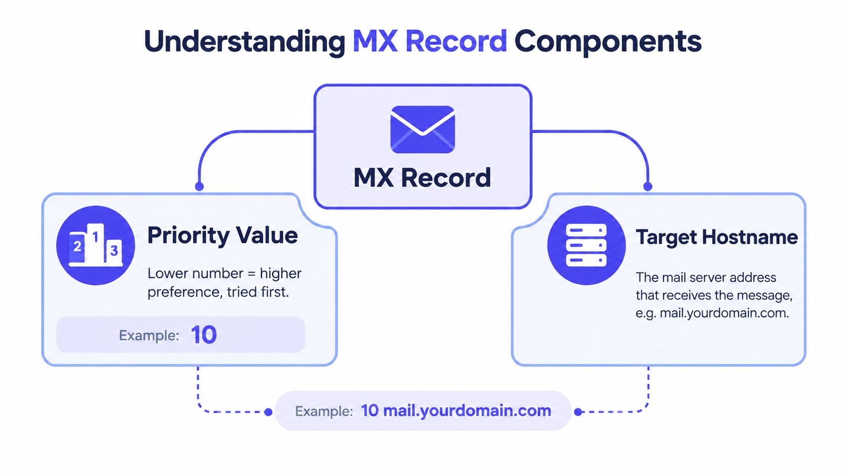 A diagram explaining the two key components of an MX record: priority value and target hostname.