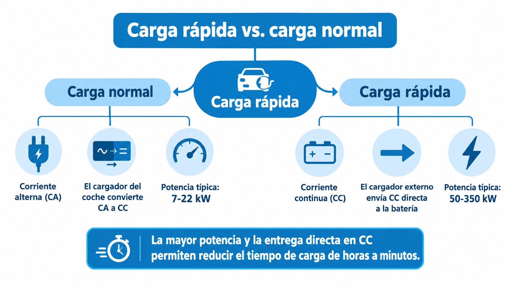 Infografía comparativa que explica las diferencias entre la carga normal y la carga rápida para vehículos eléctricos.