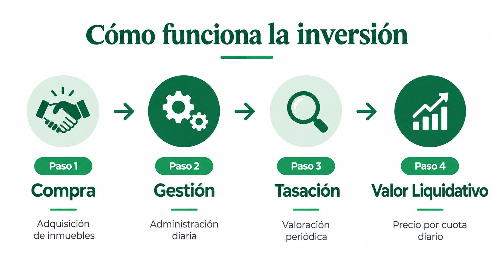 Diagrama de cuatro pasos que explica el proceso de funcionamiento de una inversión inmobiliaria desde la compra.