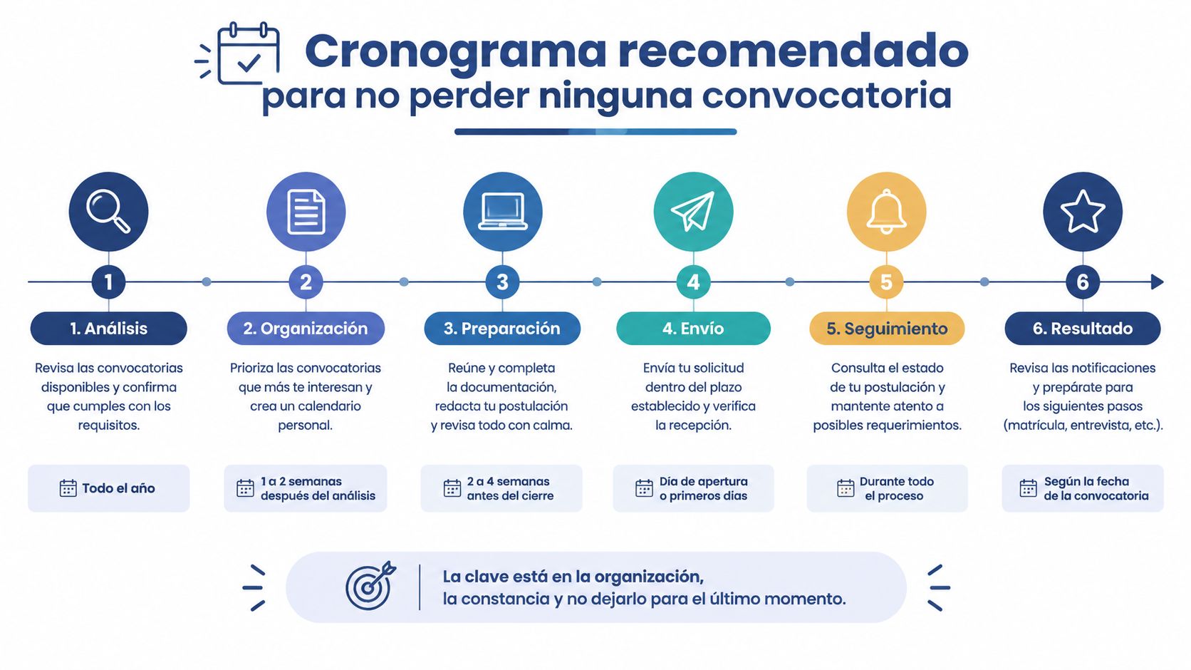 Cronograma de seis pasos recomendados para organizar y postular exitosamente a convocatorias o becas académicas.