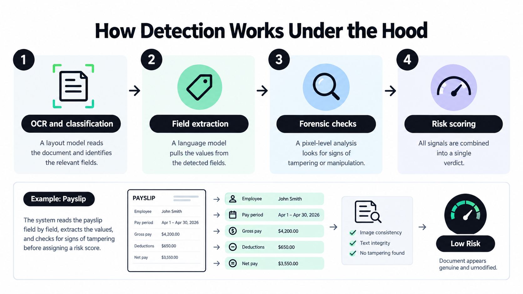 A flow diagram illustrating how document fraud detection software processes payslips for tampering and risk analysis.