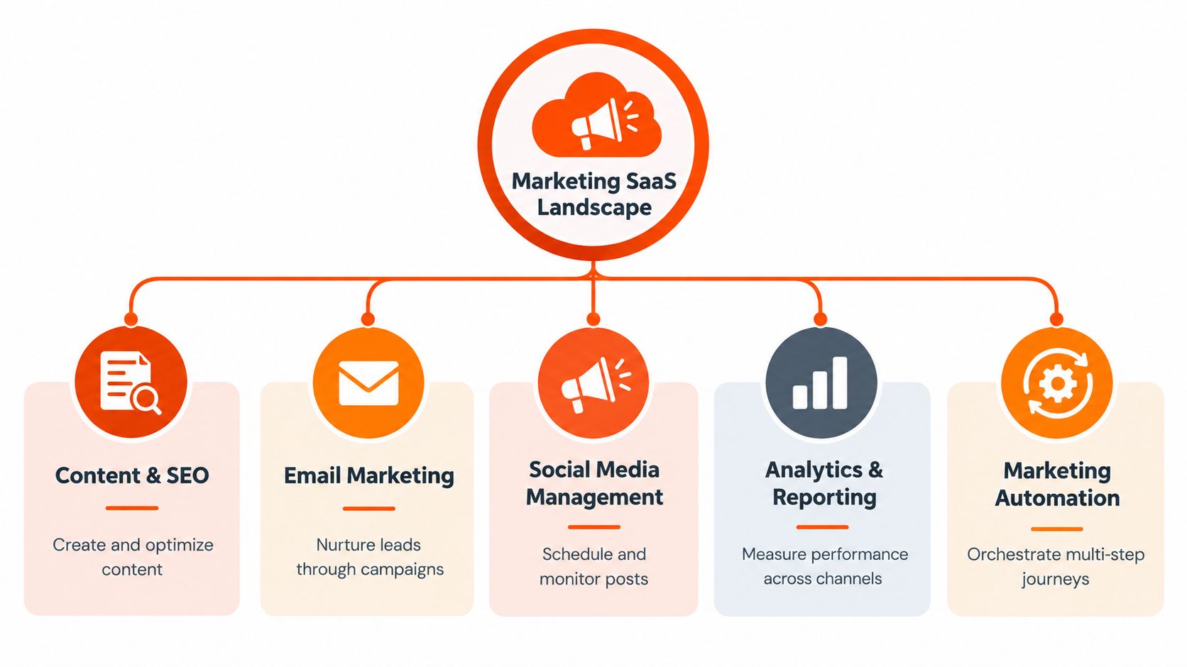 A diagram illustrating the marketing SaaS landscape with categories like content, email, social, analytics, and automation.