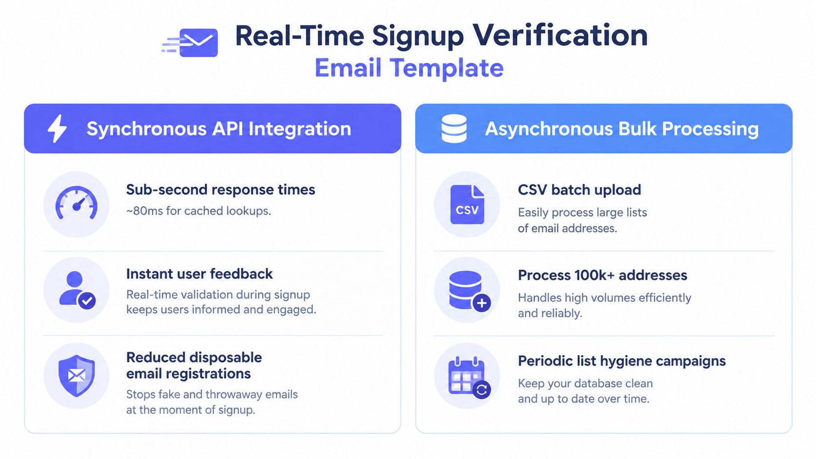 A comparison chart showing benefits of synchronous API integration and asynchronous bulk processing for email verification.