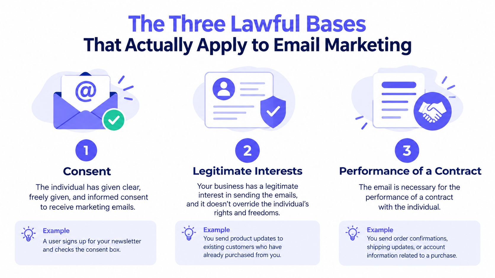 An infographic showing the three lawful bases for email marketing including consent, legitimate interests, and performance of a contract.