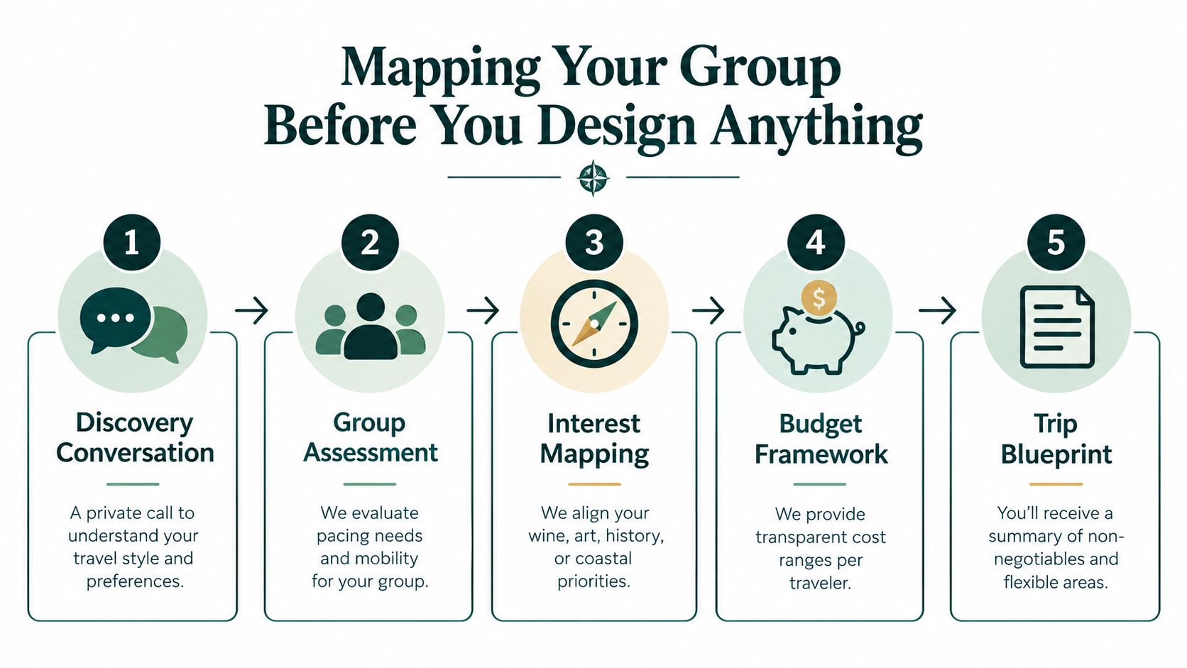 A five-step process graphic outlining how to plan and map out luxury group travel itineraries effectively.