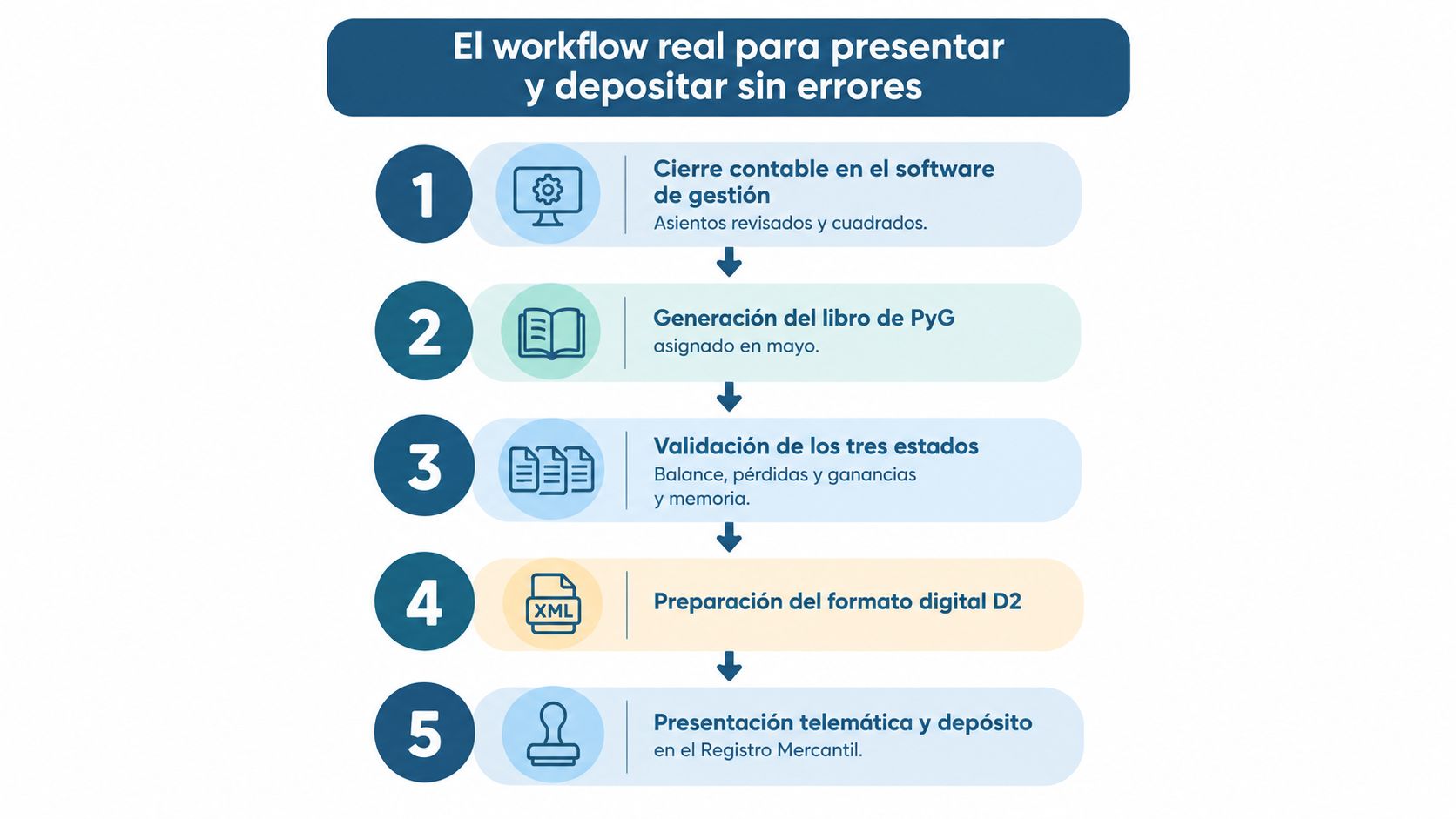 Infografía que muestra el flujo de trabajo paso a paso para la presentación de cuentas anuales empresariales.