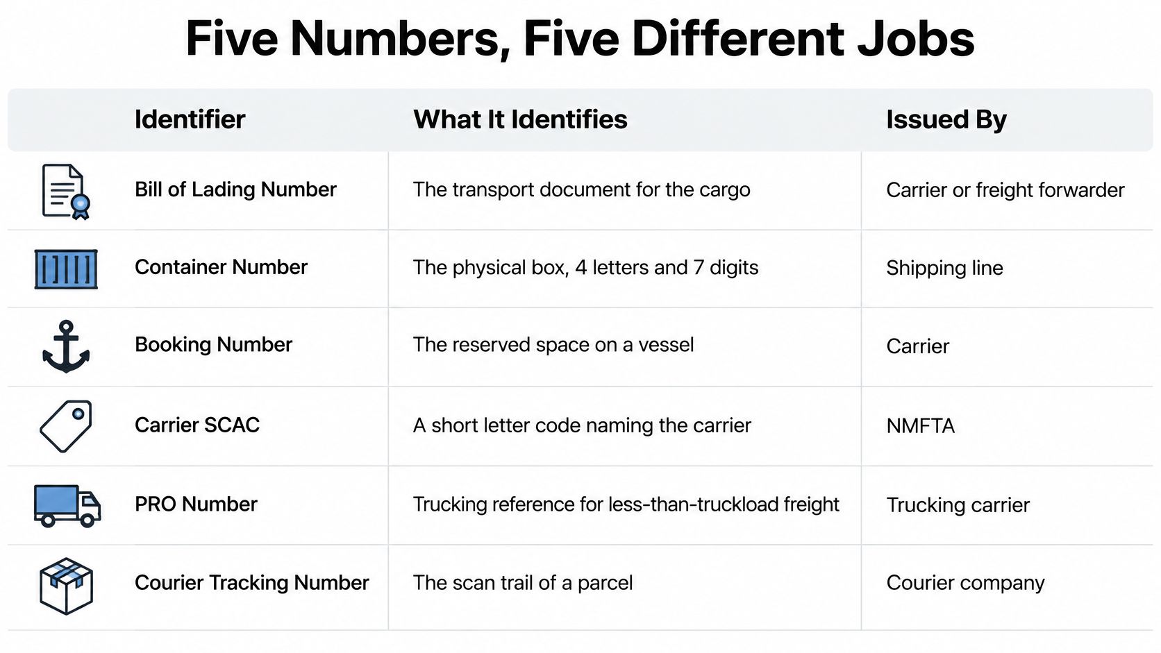 A table outlining five different logistics and shipping identifiers, describing what each identifies and its issuer.