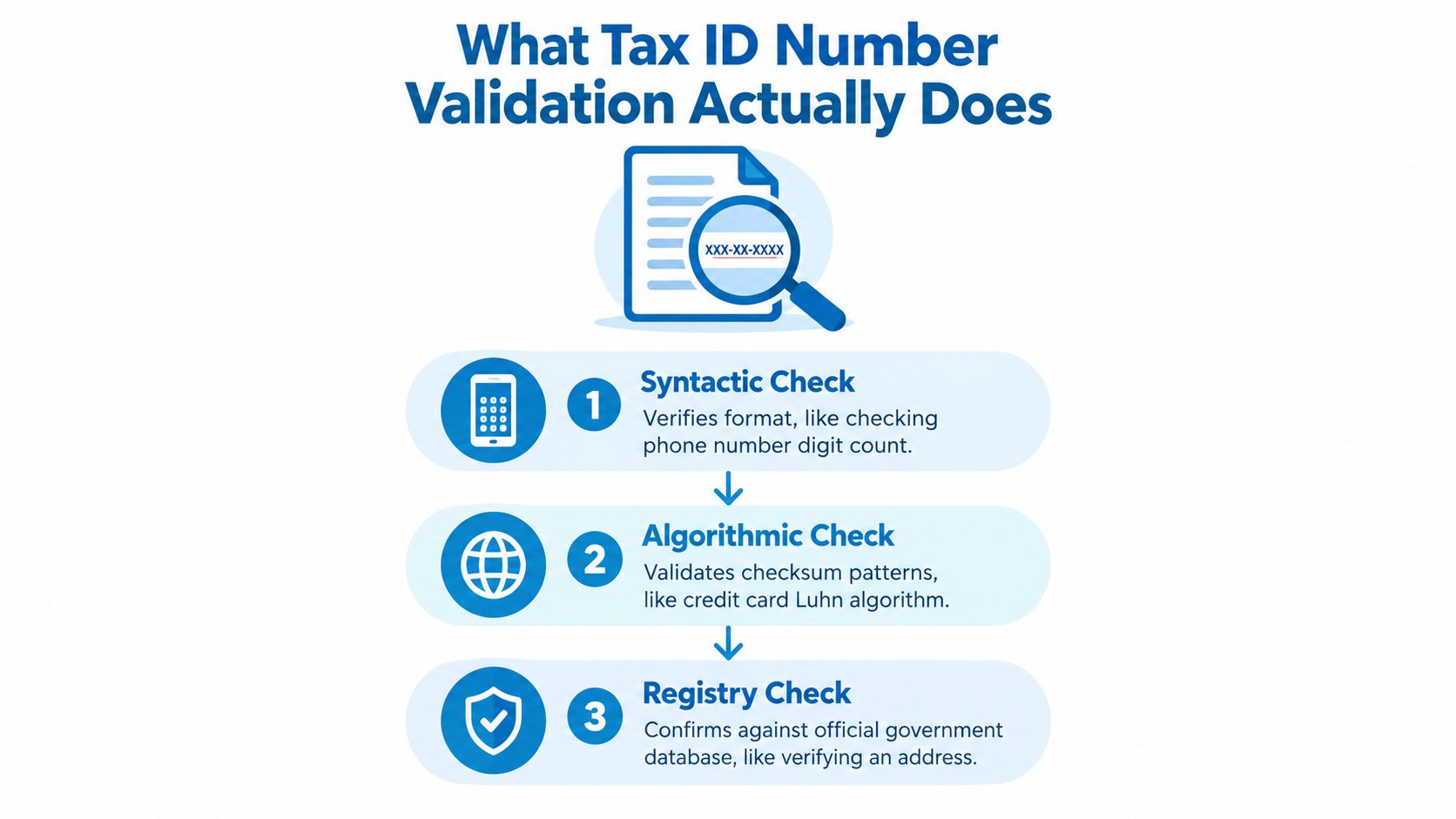 An infographic illustrating three steps of tax ID number validation: syntactic, algorithmic, and registry checks.