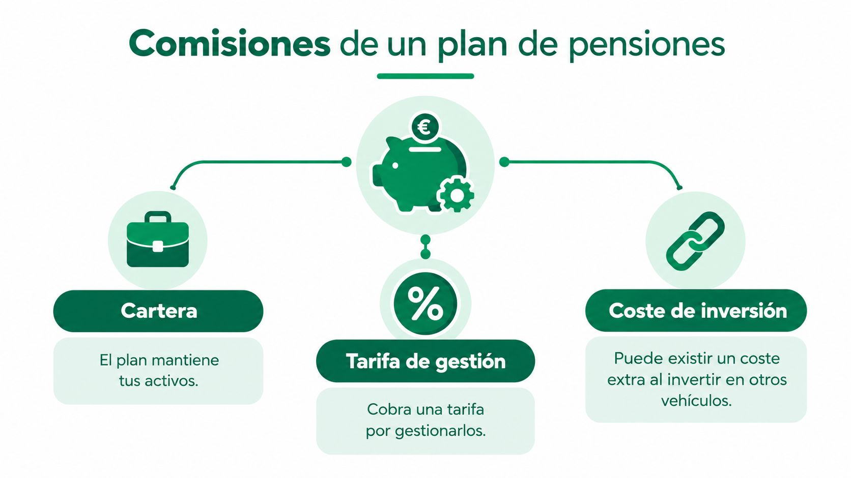 Infografía que explica las tres principales comisiones asociadas a la gestión de un plan de pensiones.
