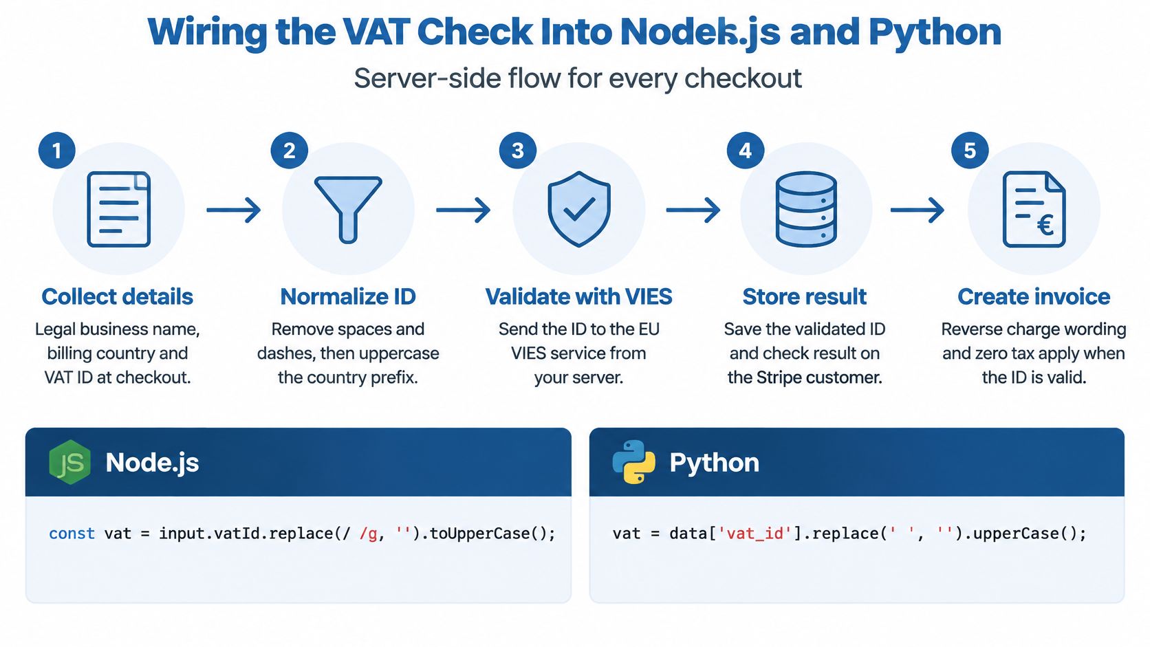 A five-step flowchart illustrating how to integrate EU VAT checks into Node.js and Python server-side checkout workflows.