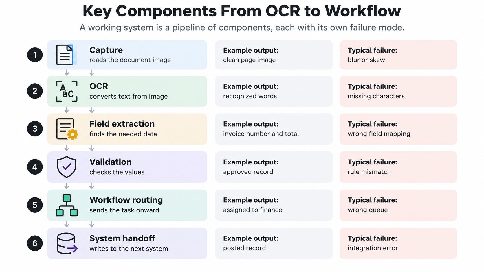 A six-step infographic illustrating the document process automation pipeline, from capture and OCR to system handoff.