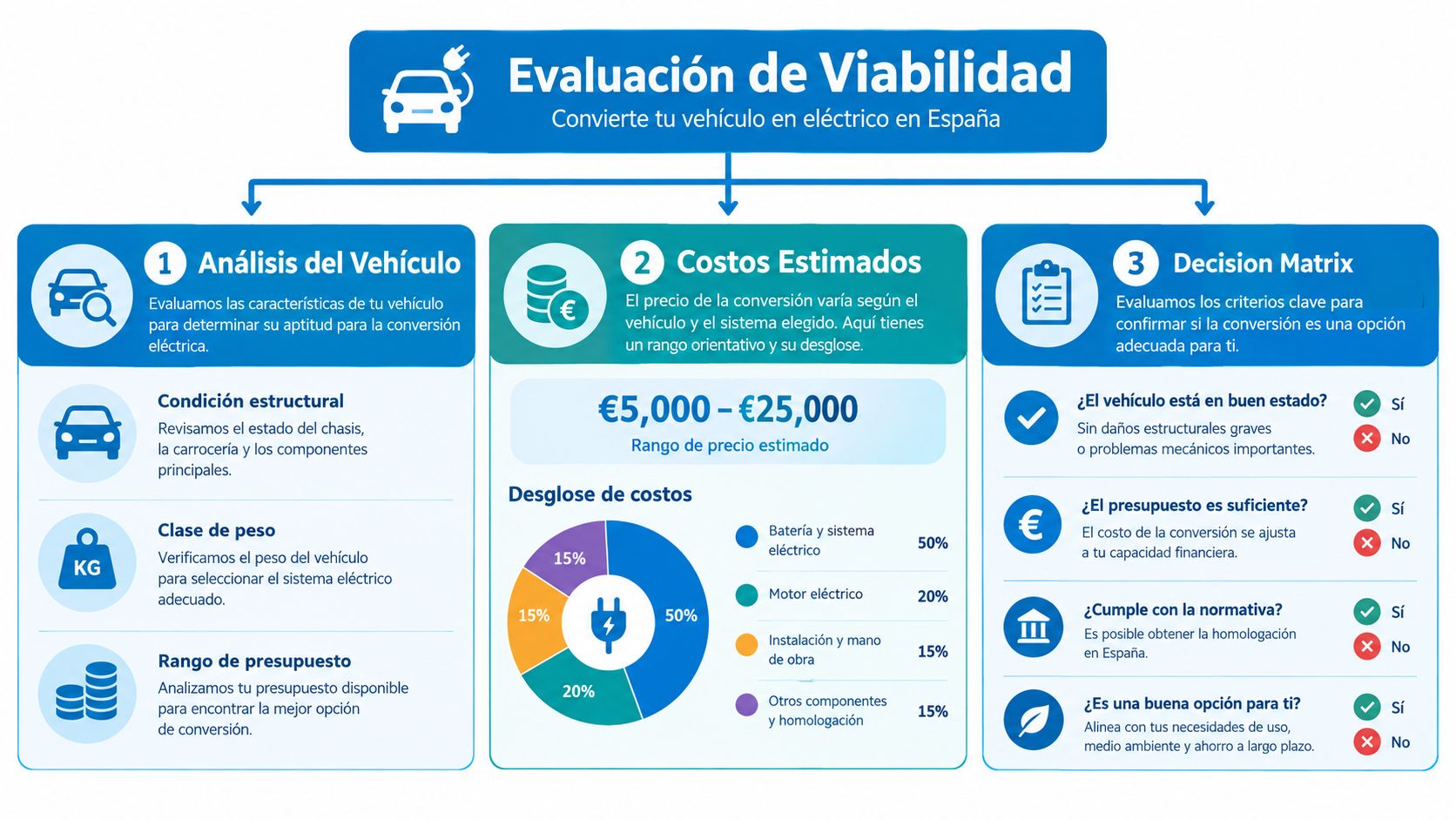 Infografía sobre el proceso de evaluación de viabilidad para convertir un vehículo de combustión a eléctrico en España.