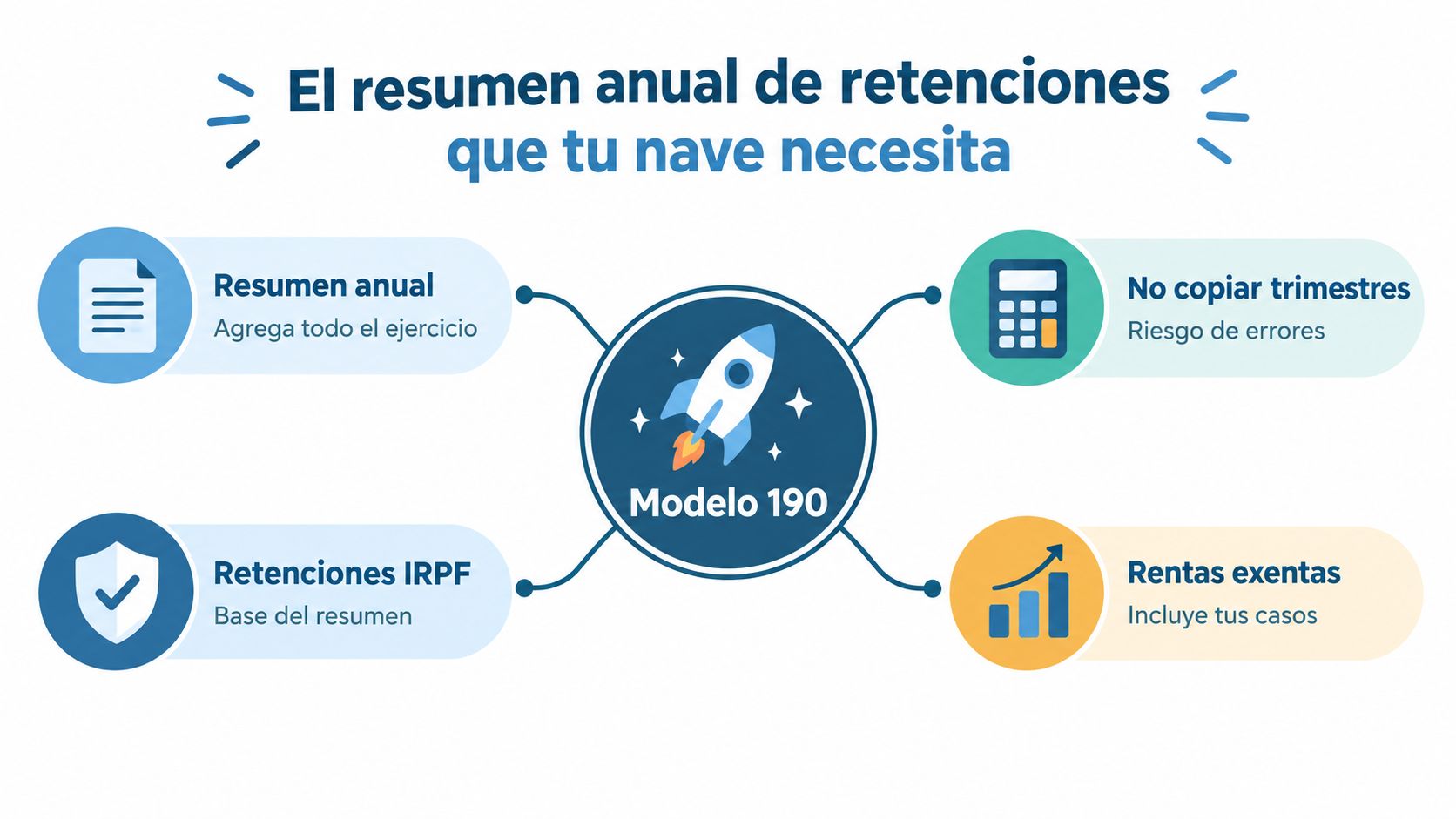 Infografía sobre el Modelo 190, destacando el resumen anual, retenciones de IRPF y rentas exentas