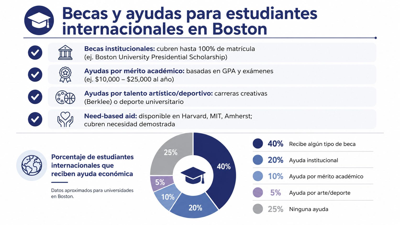 Infografía sobre los tipos de becas y ayudas económicas disponibles para estudiantes internacionales en universidades de Boston.