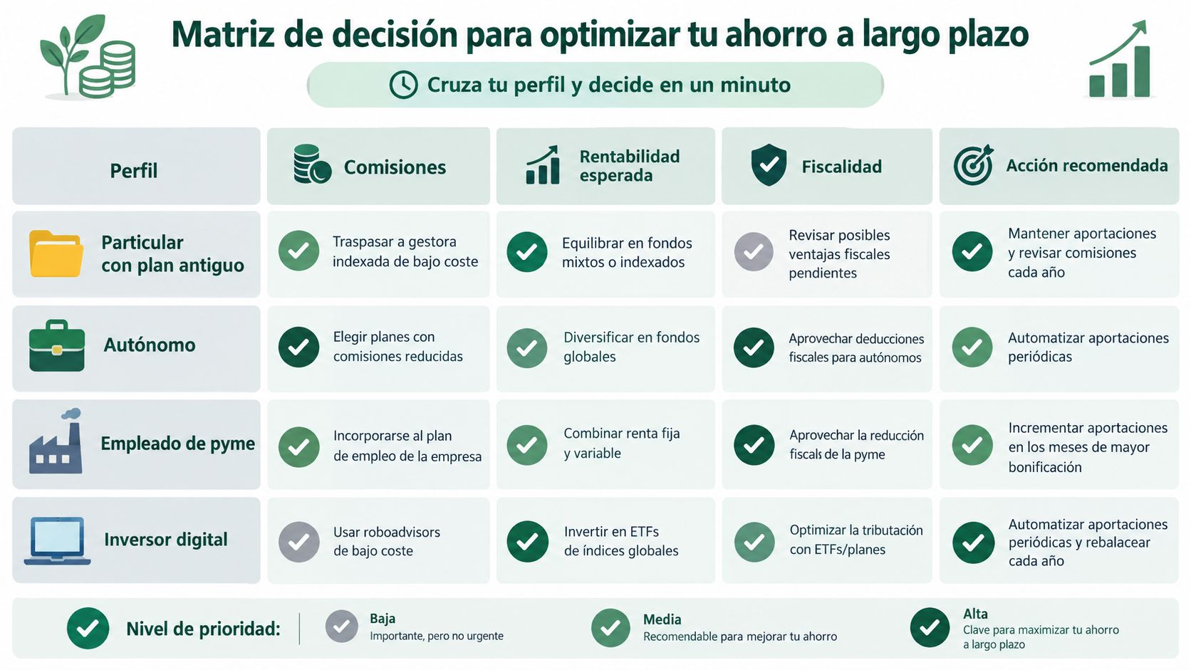 Matriz de decisión para optimizar planes de pensiones y ahorro a largo plazo según el perfil profesional.