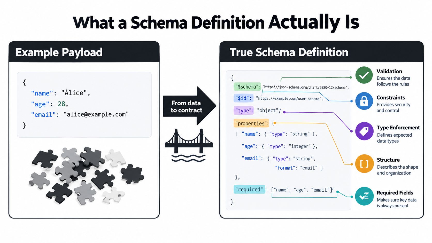 A diagram comparing an example data payload to its corresponding JSON Schema definition with annotated key features.