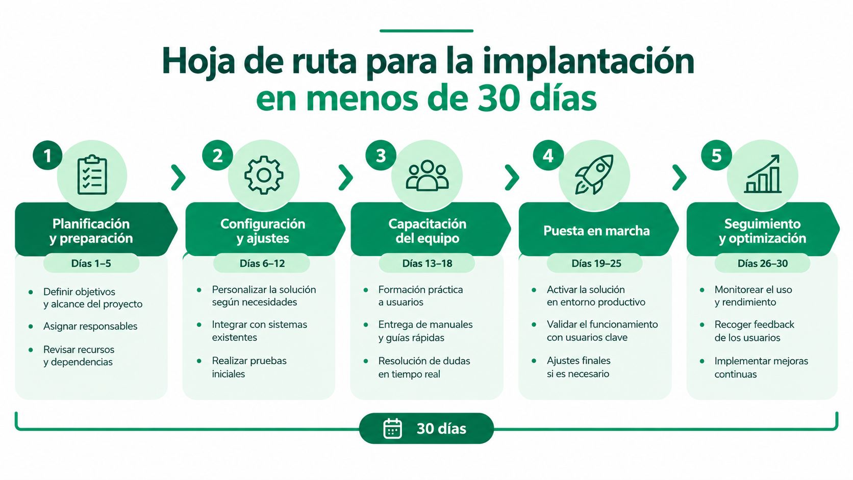 Hoja de ruta infográfica que detalla los pasos para una implantación empresarial eficiente en 30 días.