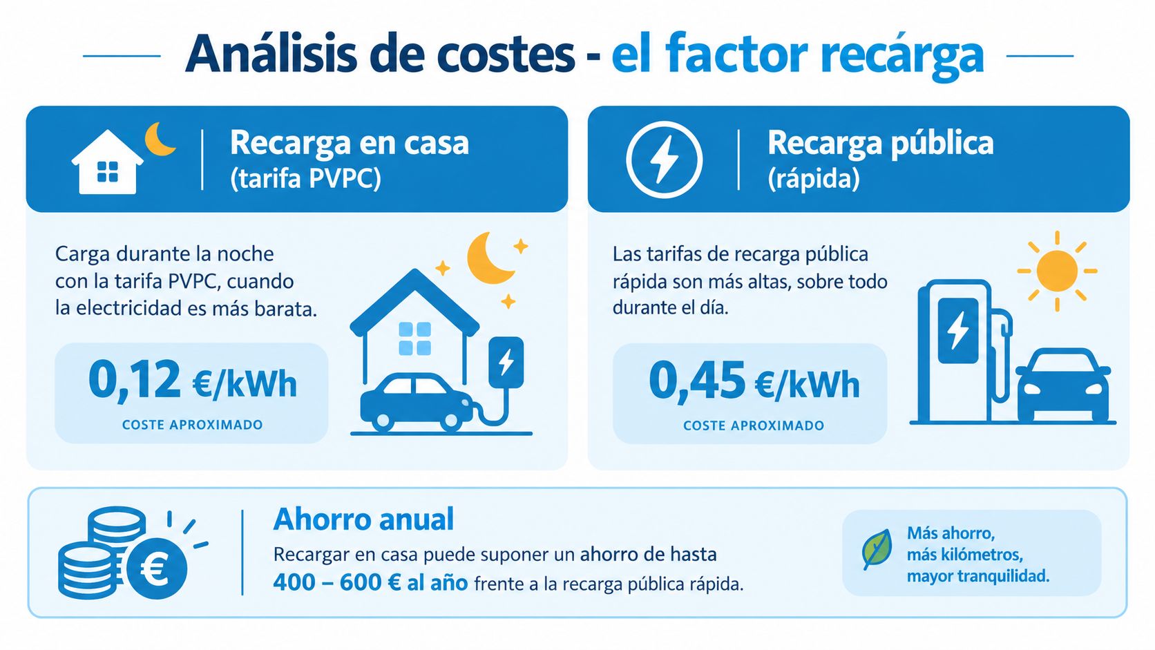 Comparativa de costes entre la recarga de vehículos eléctricos en casa frente a la recarga pública rápida.