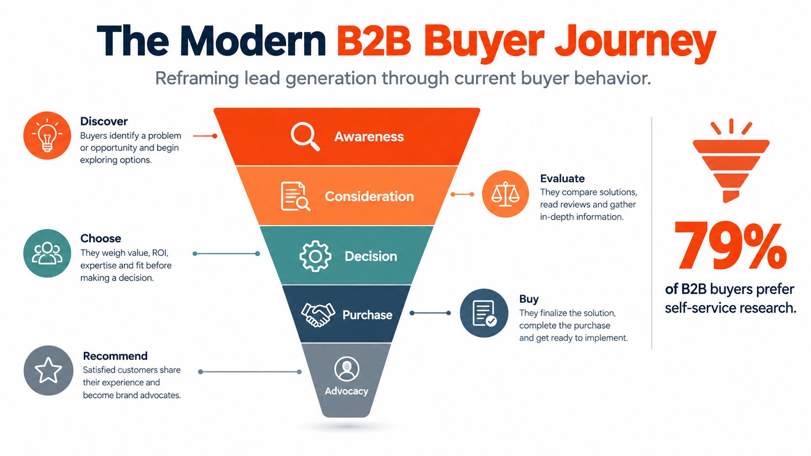 A funnel diagram illustrating the modern B2B buyer journey stages from initial awareness to brand advocacy.