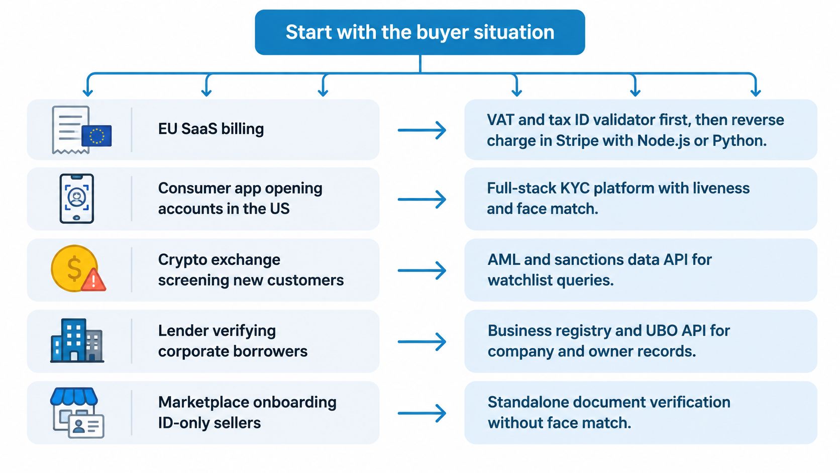 A flowchart showing how specific buyer situations determine the appropriate API and compliance technology solutions.