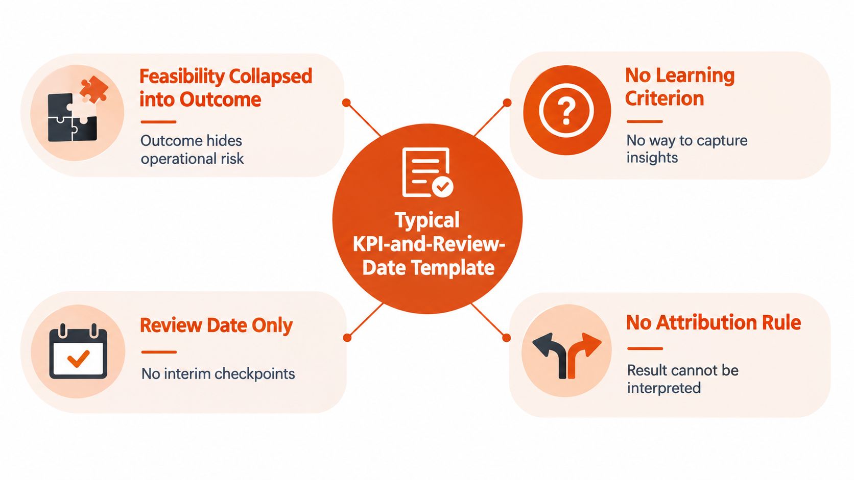 A diagram illustrating the four common flaws of a typical KPI and review date project management template.