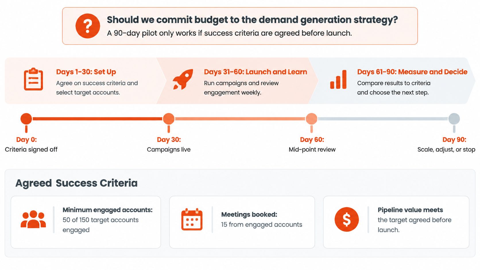 A strategic 90-day demand generation pilot plan infographic outlining phases for setup, launch, and measurement.